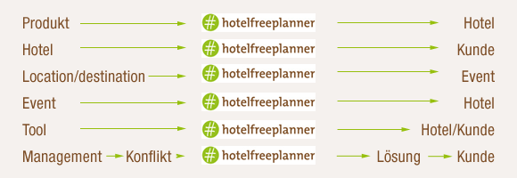 grafische Darstellung hotelfreeplanner